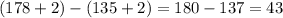 (178 + 2) - ( 135 + 2) = 180 - 137 = 43