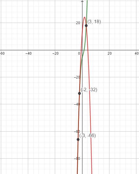 Carlos graphed the system of equations that can be used to solve x^3 - 2x^2 + 5x - 6 = -4x^2 + 14x +