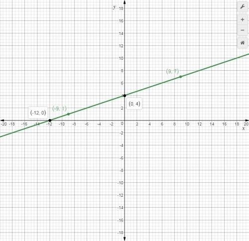 Algebra linear equations city task (1)