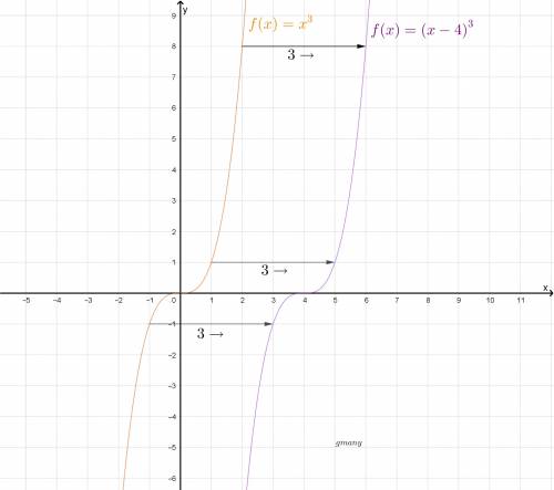 Describe how the graph of g(x) is related to the graph of f(x)=x^3 . g(x)=(x-4)^3