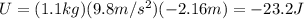 U=(1.1 kg)(9.8 m/s^2)(-2.16 m)=-23.2 J