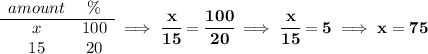 \bf \begin{array}{ccll} amount&\%\\ \cline{1-2} x&100\\ 15&20 \end{array}\implies \cfrac{x}{15}=\cfrac{100}{20}\implies \cfrac{x}{15}=5\implies x=75