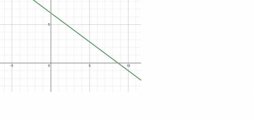 Graph  y−2=−3/4(x−6)  using the point and slope given in the equation. use the line tool and select
