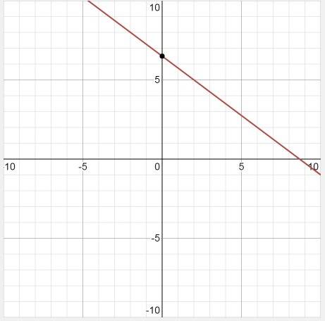 Graph  y−2=−3/4(x−6)  using the point and slope given in the equation. use the line tool and select