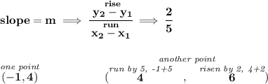 \bf slope = m\implies\cfrac{\stackrel{rise}{ y_2- y_1}}{\stackrel{run}{ x_2- x_1}}\implies \cfrac{2}{5}\\\\\\\stackrel{\textit{one point}}{(-1,4)}~\hspace{5em}(\stackrel{\textit{another point}}{\stackrel{\textit{run by 5, -1+5}}{4}~~,~~\stackrel{\textit{risen by 2, 4+2}}{6}})