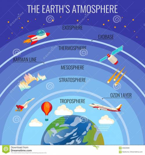 What layer of the atmosphere does most weather occur