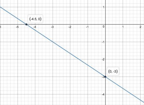 Graph the following lines and write the equation in slope-intercept form. y intercept of −3 and an x