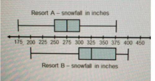 Kevin wanted to go snowboarding for his vacation. he looked up annual snowfall of both resorts over