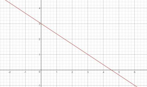 Write the equation of the line with y-intercept 3 and a slope of -2/3, and graph it