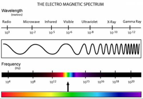 Order the following regions of the electromagnetic spectrum according to the energy per photo from l