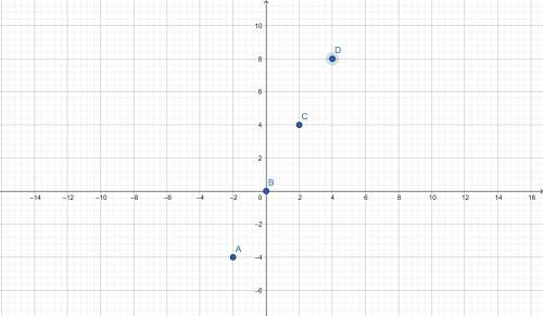 Graph the function for the given domain. y=2x d: { -2,0,2,4}