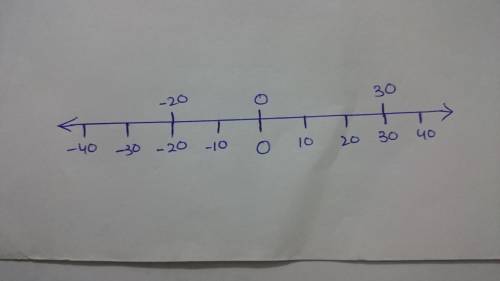 How would numbers -20,0 and 30 appear on a number line