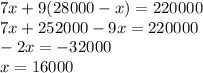 7x+9(28000-x)=220000\\7x+252000-9x=220000\\-2x=-32000\\x=16000