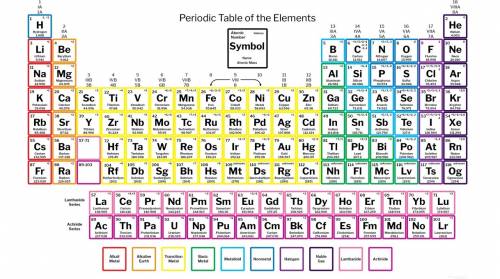 The atoms of which element will typically form ions