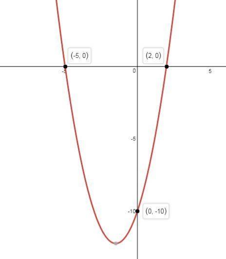 What are the x- and y-intercepts of the graph of y = x2 + 3x − 10?  x-intercepts:  (−2, 0) and (5, 0