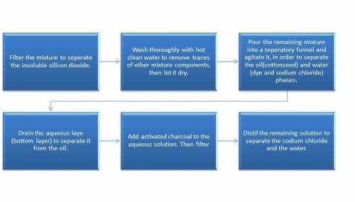 Flow chart for separation of silicon dioxide, cottonseed oil, water, sodium chloride, fdc red dye #3