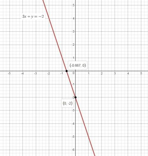 Which of the following represents the graph and y-intercept of the function 3x +y= -2