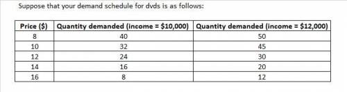 Suppose that your demand schedule for dvds is as follows:  price quantity demanded (income = $10,000