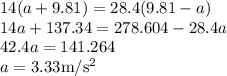 14(a+9.81)=28.4(9.81-a)\\14a+137.34=278.604-28.4a\\42.4a=141.264\\a=3.33\rm m/s^2