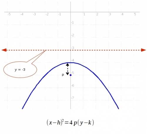 Write the equation for a parabola with a focus at  (0,-5)(0,−5)left parenthesis, 0, comma, minu