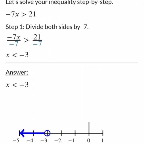 Solve the inequality-7x> 21.what is the graph of the solution?