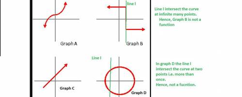 Which of the following graphs represent a function?  4072-01-02-01- a. graph a and graph c b. graph