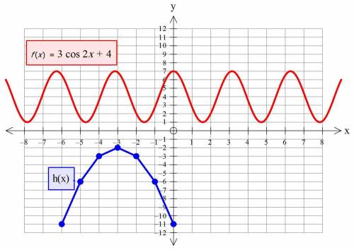 Compare the functions shown below:  f(x) = 3 cos 2x + 4 g(x) cosine graph with points at 0, 3 and pi