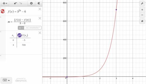 What is the average rate of change of the function g(x) = 3(2x) - 6 over the interval [0,3]?  show a