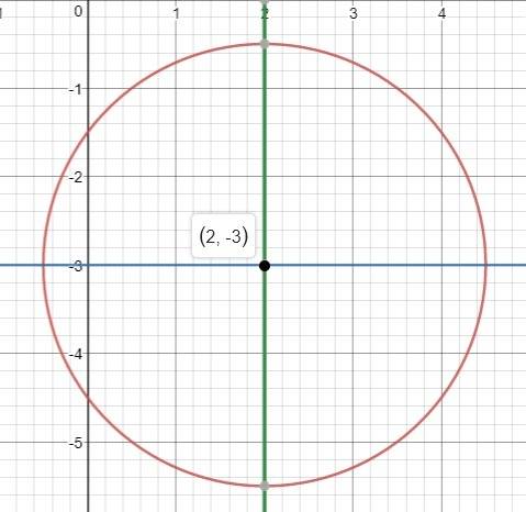 Select the graph that represents the equation (x-2)^2+(y+3)^2=6.25