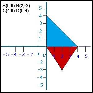 Find the area of the quadrilateral with vertices a(0,0) b(2,-3) c(4,0) d(0,4). ***must show step by