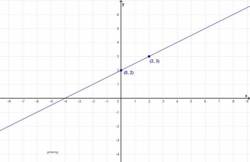 Which graph represents a linear function that has a slope of 0.5 and a y-intercept of 2?