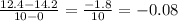 \frac{12.4-14.2}{10-0} =\frac{-1.8}{10} = -0.08