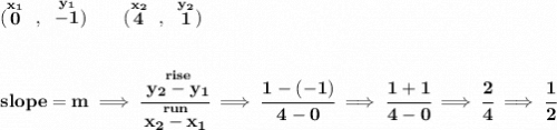 \bf (\stackrel{x_1}{0}~,~\stackrel{y_1}{-1})\qquad&#10;(\stackrel{x_2}{4}~,~\stackrel{y_2}{1})&#10;\\\\\\&#10;slope = m\implies&#10;\cfrac{\stackrel{rise}{ y_2- y_1}}{\stackrel{run}{ x_2- x_1}}\implies \cfrac{1-(-1)}{4-0}\implies \cfrac{1+1}{4-0}\implies \cfrac{2}{4}\implies \cfrac{1}{2}