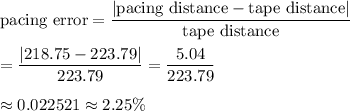 \text{pacing error}=\dfrac{|\text{pacing distance}-\text{tape distance}|}{\text{tape distance}}\\\\=\dfrac{|218.75-223.79|}{223.79}=\dfrac{5.04}{223.79}\\\\ \approx 0.022521\approx 2.25\%