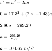 v^2 = u^2 + 2as\\\\0 = 17.3^2 +  (2\times - 1.43)a\\\\2.86a = 299.29\\\\a = \frac{299.29}{2.86} \\\\a = 104.65 \ m/s^2