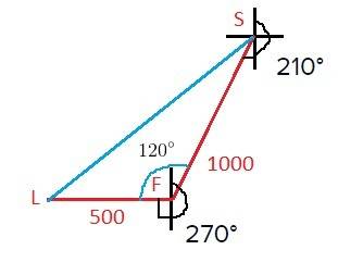 An airplane travels 1000 miles on a bearing of 210°. then, it changes to a bearing 270° and travels