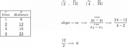 \bf \begin{array}{|cc|ll}\cline{1-2}\stackrel{x}{time}&\stackrel{y}{distance}\\\cline{1-2}1&6\\\underline{2}&\underline{12}\\3&18\\\underline{4}&\underline{24}\\\cline{1-2}\end{array}~\hspace{7em}\begin{array}{llll}(\stackrel{x_1}{2}~,~\stackrel{y_1}{12})\qquad (\stackrel{x_2}{4}~,~\stackrel{y_2}{24})\\\\\\slope =  m\implies \cfrac{\stackrel{rise}{ y_2- y_1}}{\stackrel{run}{ x_2- x_1}}\implies \cfrac{24-12}{4-2}\\\\\\\cfrac{12}{2}\implies 6\end{array}