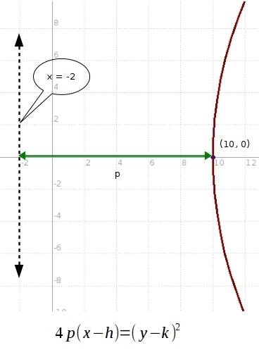 What is the equation of a parabola with a vertex at (10,0) and a directrix x=-2?