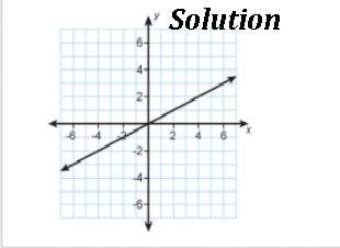 Who’s graph show a proportional relationship in which the value of y is one-half of the value of x