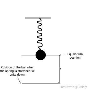 The height, h, in feet of a ball suspended from a spring as a function of time, t, in seconds can be