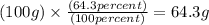 (100g)\times \frac{(64.3percent)}{(100percent)} = 64.3g