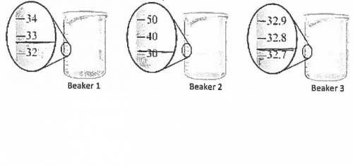 The beakers shown below have different precisions. label the amount of water in each of the three be