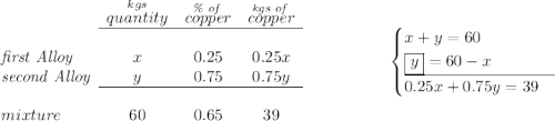 \bf \begin{array}{lcccl} &\stackrel{kgs}{quantity}&\stackrel{\textit{\% of }}{copper}&\stackrel{\textit{kgs of }}{copper}\\ \cline{2-4}&\\ \textit{first Alloy}&x&0.25&0.25x\\ \textit{second Alloy}&y&0.75&0.75y\\ \cline{2-4}&\\ mixture&60&0.65&39 \end{array}~\hfill \begin{cases} x+y=60\\ \boxed{y}=60-x\\ \cline{1-1} 0.25x+0.75y=39 \end{cases}