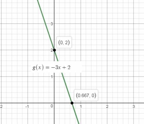 G(x)=-3x+2 with a domain of (-1,2) what is the range