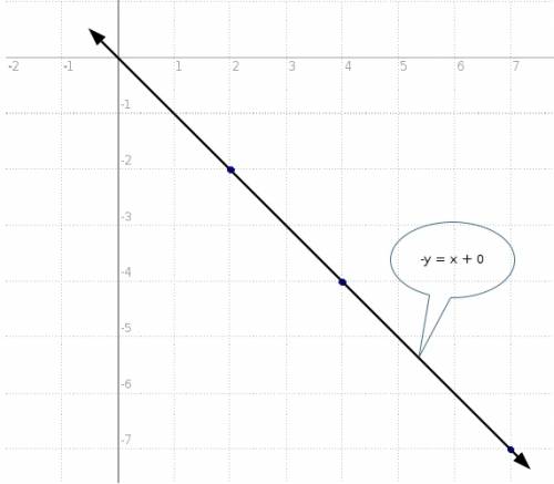 Graph the equation by plotting three points.-y=x+0