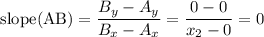 \textrm{slope(AB)} = \dfrac{B_y - A_y}{B_x - A_x} = \dfrac{ 0 - 0}{x_2 - 0} = 0