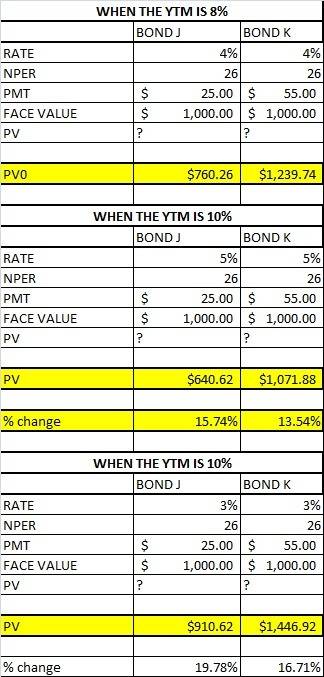 Bond j has a coupon rate of 5 percent and bond k has a coupon rate of 11 percent. both bonds have 13