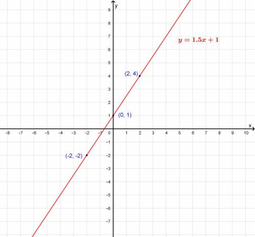 Graph the linear equation. find three points that solve the equation, then plot on the graph. -3x+2y