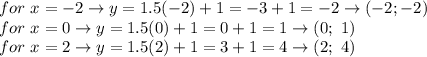 for\ x=-2\to y=1.5(-2)+1=-3+1=-2\to(-2;-2)\\for\ x=0\to y=1.5(0)+1=0+1=1\to(0;\ 1)\\for\ x=2\to y=1.5(2)+1=3+1=4\to(2;\ 4)