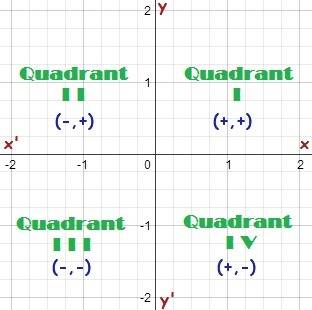 Ive labeled the ordered pairs but what does it mean by state the quadrant or axis in/on which the po